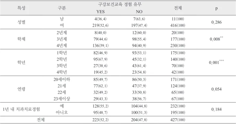 Table 1. Oral health education experience according to general characteristics. 