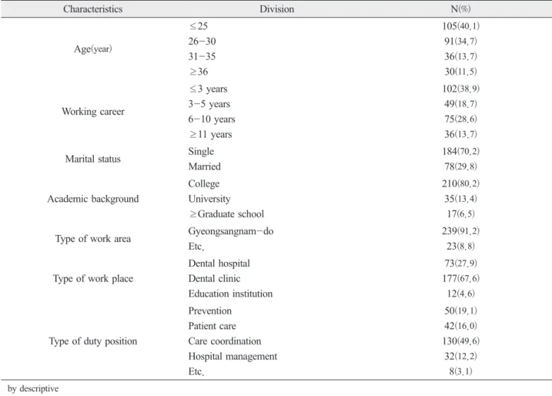 Table 1. General characteristics of subjects Characteristics Division N (%) Age (year) ≤25 26-30 31-35 ≥ 36 105 (40.1)91(34.7)36(13.7)30(11.5) Working career ≤ 3 years 3-5 years 6-10 years ≥11 years 102 (38.9)49(18.7)75(28.6)36(13.7) Marital status Single