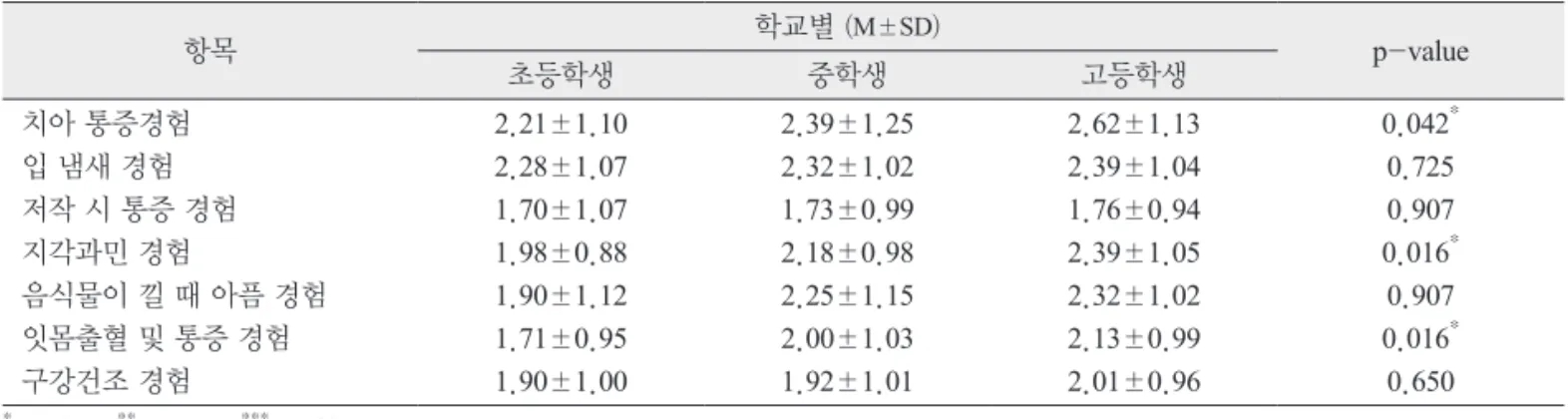 표 5. 연구대상자의 학교유형에 따른 구강건강 자각증상 및 통증경험 항목 학교별  (M±SD) p-value 초등학생 중학생 고등학생 치아 통증경험 입 냄새 경험 저작 시 통증 경험 지각과민 경험 음식물이 낄 때 아픔 경험 잇몸출혈 및 통증 경험 구강건조 경험 2.21±1.102.28±1.071.70±1.071.98±0.881.90±1.121.71±0.95 1.90±1.00 2.39±1.252.32±1.021.73±0.992.18±0.982.25±1.15