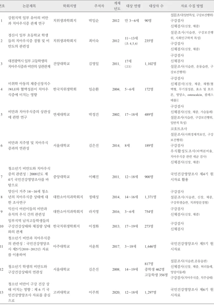 Table 1. 소아청소년의 비만과 치아우식증과의 관계를 분석하기 위해 추출된 국내외 논문  번호 논문제목 학회지명 주저자 게재 년도 대상 연령 대상자 수 자료 수집 방법 1 강원지역 일부 유아의 비만 과 치아우식증 관계 연구 치위생과학회지 박일순 2012 만 3~6세 90명 설문조사 (일반특성, 구강보건행위)구강검사  신체검사 (신장, 체중) 2 경산시 일부 초등학교 학생 들의 치아우식증 경험 및 비 만도의 관련성 치위생과학회지 최미숙 2012 11~1