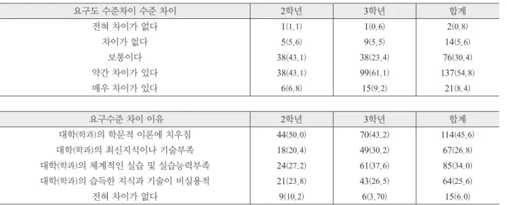 Table 4. 대학 (학과) 과 임상실습 현장과의 요구수준 차이와 요구수준 차이 이유  N (%) 요구도 수준차이 수준 차이 2학년 3학년 합계 전혀 차이가 없다 1 (1.1) 1 (0.6) 2 (0.8) 차이가 없다 5 (5.6) 9 (5.5) 14 (5.6) 보통이다 38 (43.1) 38 (23.4) 76 (30.4) 약간 차이가 있다 38 (43.1) 99 (61.1) 137 (54.8) 매우 차이가 있다 6 (6.8) 15 (9.2) 21 (8