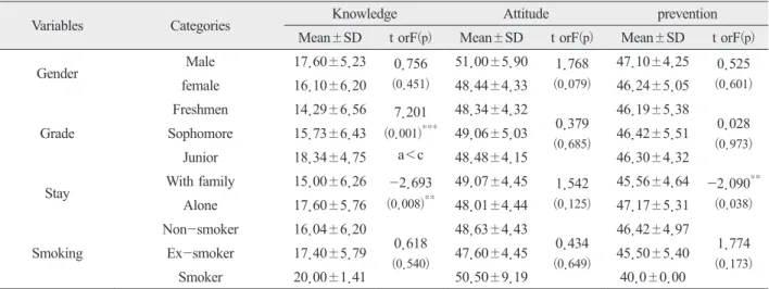 Table 3.   The difference in Knowledge, Attitude and Prevention behavior of Tuberculosis according to  General Characteristics