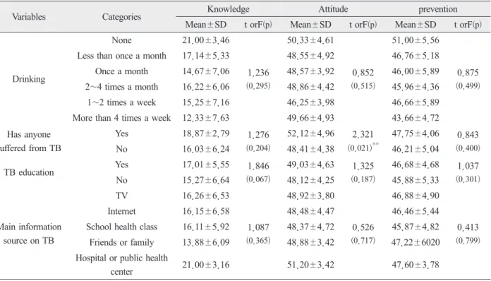 Table 4. Correlation among Variables