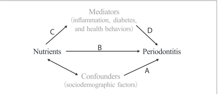 Figure 1.   A model for the relationship between nutrients and periodontitis and the roles of confounders  and mediators in the relationship