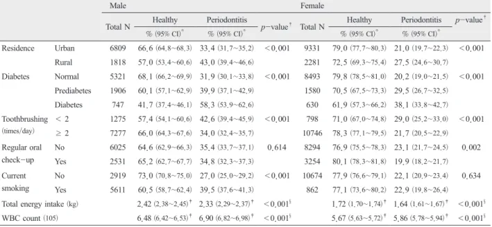 Table 2. Association between nutrients and periodontitis among males