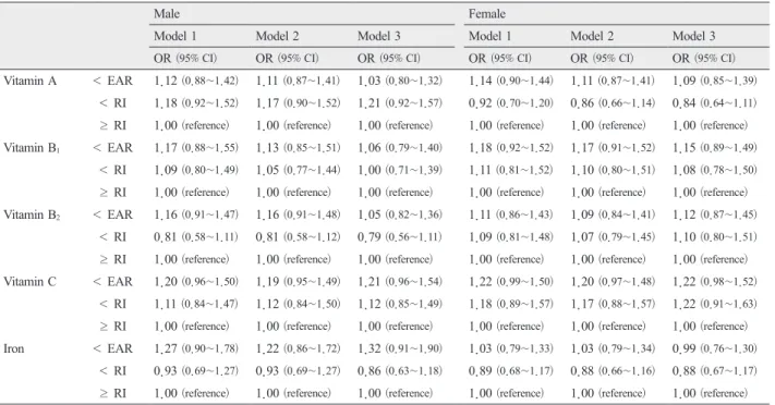 Table 4. Odds ratios of periodontitis by nutrient level among 25~44 years group