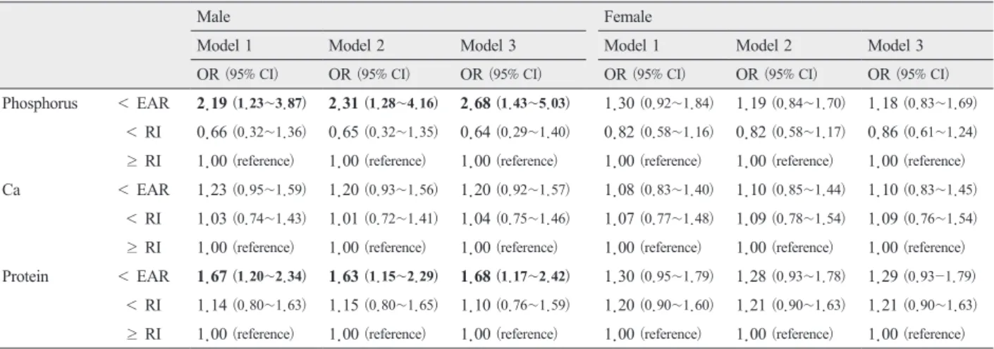 Table 5. Odds ratios of periodontitis by nutrient level among 45~64 years group