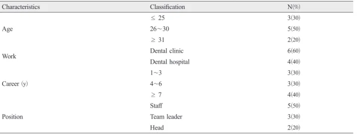 Table 3. Characteristics of dental hygienists 