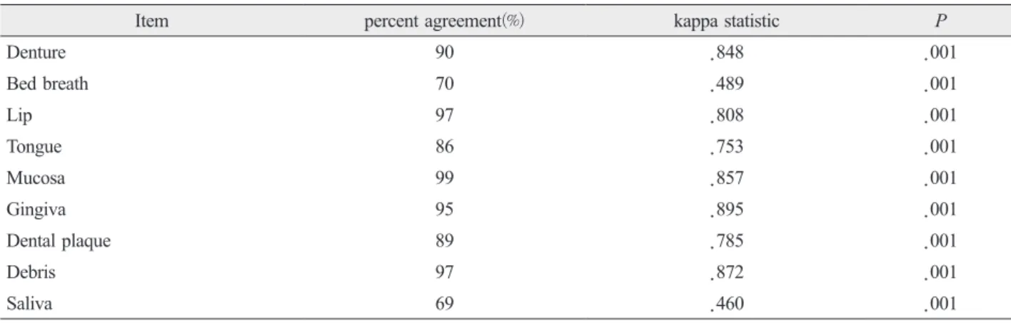 Table 5. Raw agreement indices between assessor of oral health assessment tool 
