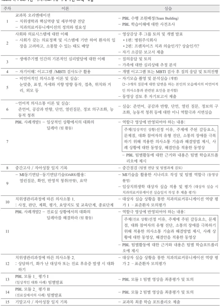 Table 1. PBL기반 치과의료커뮤니케이션 교육 내용 주차 이론 실습 1 교과목 오리엔테이션  - 치위생학과 핵심역량 및 세부역량 전달  - 치과의료커뮤니케이션의 정의와 필요성 - PBL 수행 조원배정 (Team Building)- PBL 학습이해에 대한 사전조사 2 사회와 의료시스템에 대한 이해  -   사회가 갖는 의료정책 및 시스템에 기반 하여 환자의 입 장을 고려하고, 소통할 수 있는 태도 배양 - 영상감상 후 그룹 토의 및 개별 발표•1편: 