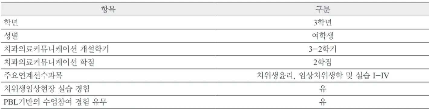 Table 2. 연구대상자의 일반적 특성  (N=47) 항목 구분 학년 3학년 성별 여학생 치과의료커뮤니케이션 개설학기 3-2학기 치과의료커뮤니케이션 학점 2학점 주요연계선수과목 치위생윤리, 임상치위생학 및 실습  I-IV 치위생임상현장 실습 경험  유 PBL기반의 수업참여 경험 유무 유 3.3