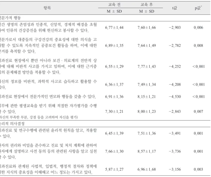 Table 4. PBL기반 치과의료커뮤니케이션 교육 전·후 세부핵심역량 자가평가 차이  (N=47) 항목 교육 전 교육 후 t값 p값 * M ± SD M ± SD 전문가적 행동 인간 생명의 존엄성과 인종적, 신앙적, 경제적 배경을 초월 하여 인류의 건강증진을 위해 헌신하고 봉사할 수 있다