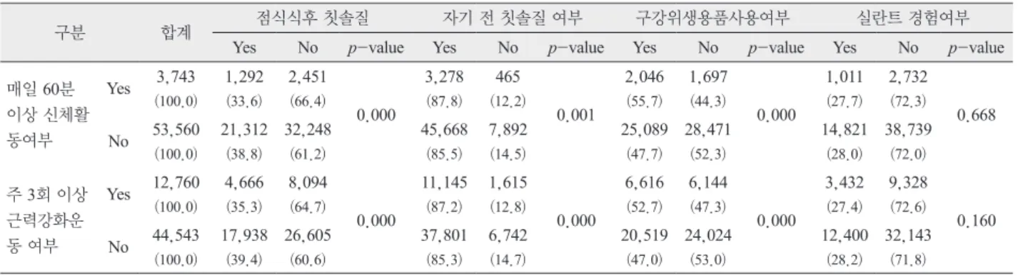 Table 2. 신체활동 정도에 따른 구강건강행태의 차이