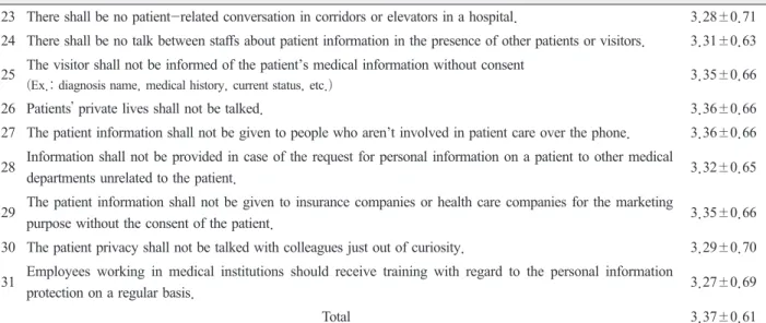 Table 4. Perception of patientʼs personal information protection according to the characteristics of the subject
