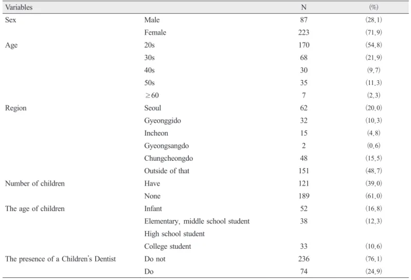 Table 1. General Subjects Information