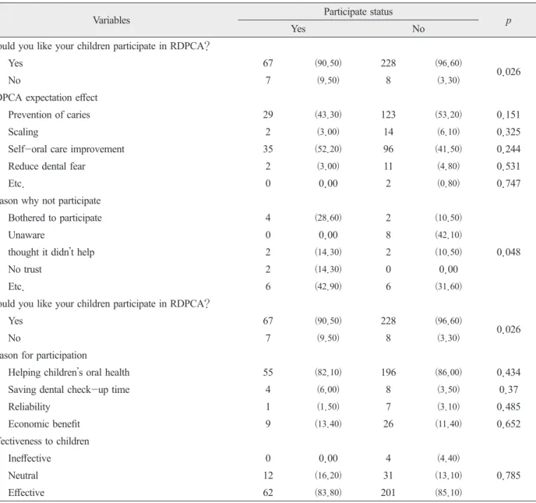 Table 3. Participation and Benefit of RDPCA