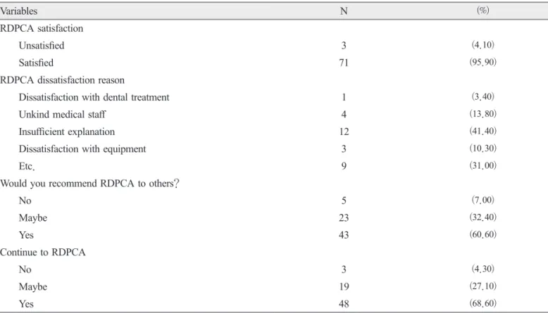 Table 4. RDPCA Satisfaction Survey of RDPCA Participants