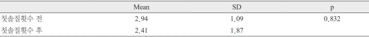 Table 3. 발달장애인 구강건강관리사업 칫솔질 횟수의 전후 변화  (n=10) Mean SD p 칫솔질횟수 전 2.94 1.09 0.832 칫솔질횟수 후 2.41 1.87 Table 4