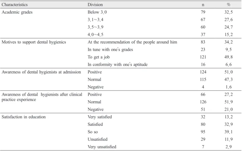 Table 1. General characteristics
