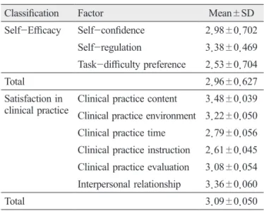Table 2. Self-Efficacy and satisfaction