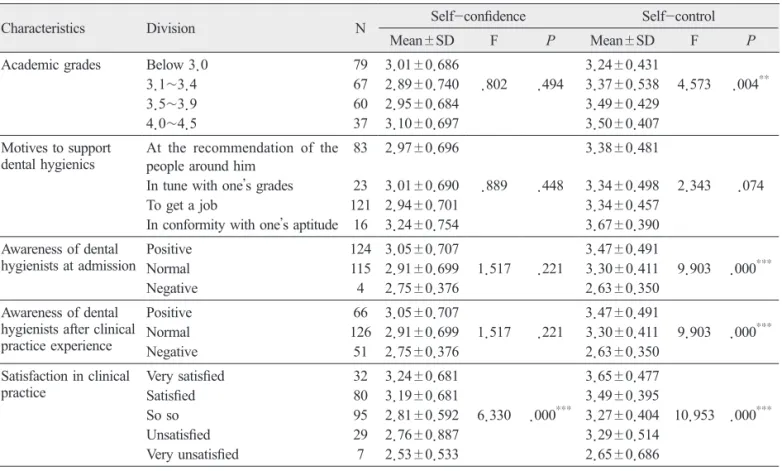 Table 3. Self-confidence and self-control according to the characteristics of the subject