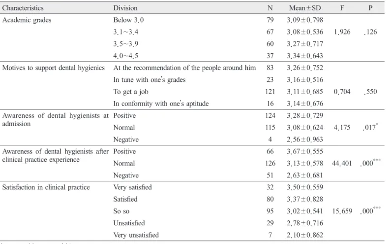 Table 6. The relationship between self-efficacy and clinical satisfaction of subjects Clinical practice