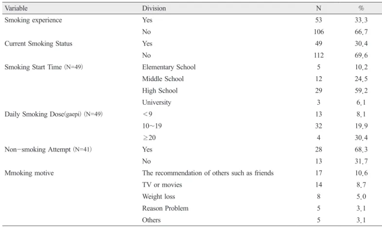 Table 3. Smoking-related Oral Health Knowledge