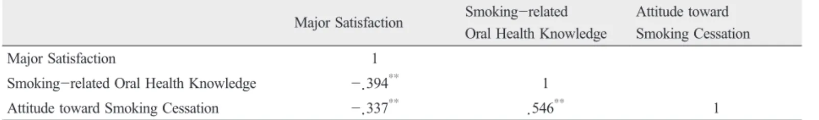 Table 5.   Correlations among Major Satisfaction, Smoking-related Oral Health Knowledge,   and Attitude toward Smoking Cessation 