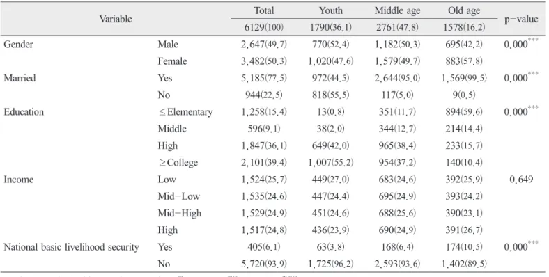 Table 1. Sociodemographic characteristics according to age group