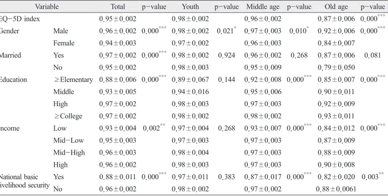 Table 3. Differences of health related quality of life among sociodemographic characteristics according to age group Variable Total p-value Youth p-value Middle age p-value Old age p-value