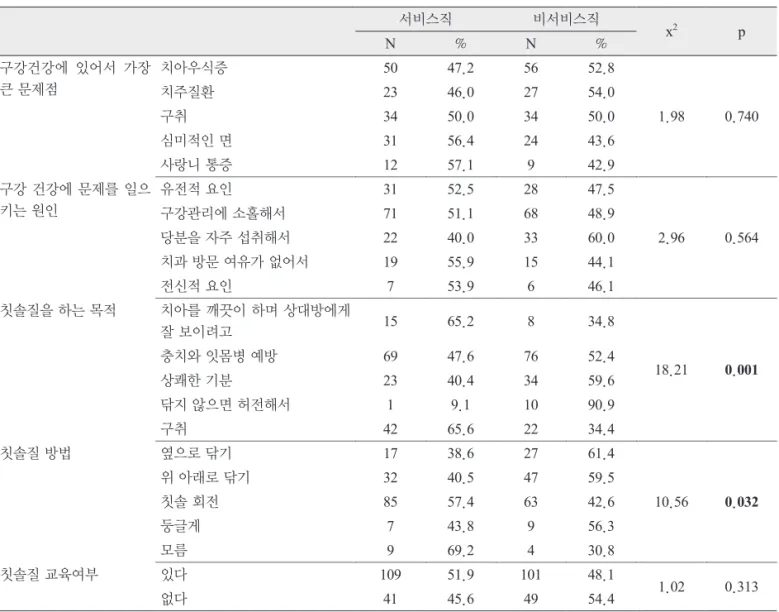 Table 2. 구강보건의식행태 서비스직 비서비스직 x 2 p N % N % 구강건강에  있어서  가장  큰 문제점 치아우식증 50 47.2 56 52.8 1.98 0.740치주질환2346.02754.0구취3450.03450.0 심미적인 면 31 56.4 24 43.6 사랑니 통증 12 57.1 9 42.9 구강 건강에 문제를 일으 키는 원인 유전적 요인 31 52.5 28 47.5 2.96 0.564구강관리에 소홀해서7151.16848.9당분을 자주 섭