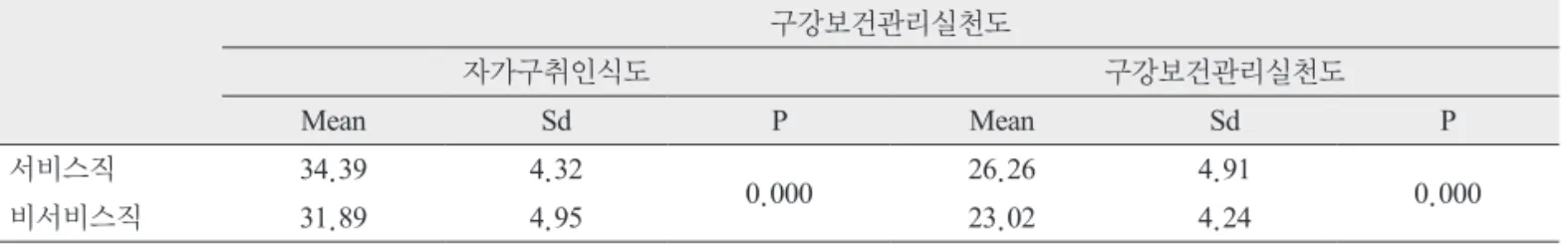 Table 4. 서비스직 유무에 따른 자가구취인식도와 구강보건관리실천도의 평균분석  구강보건관리실천도 자가구취인식도 구강보건관리실천도 Mean Sd P Mean Sd P 서비스직 34.39 4.32 0.000 26.26 4.91 0.000 비서비스직 31.89 4.95 23.02 4.24 Sd : standard deviation Table 5