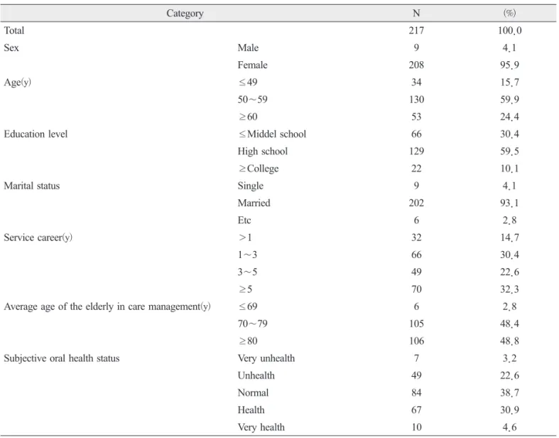Table 1. General characteristics of the subject Category N (%) Total 217 100.0 Sex Male 9 4.1 Female 208 95.9 Age (y) ≤49 34 15.7 50∼59 130 59.9 ≥60 53 24.4