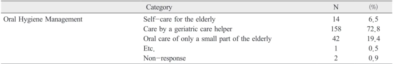 Table 3. Oral health care status for the elderly  (계속)