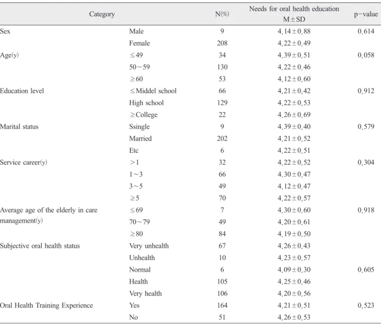 Table 6. Oral health education needs according to variable