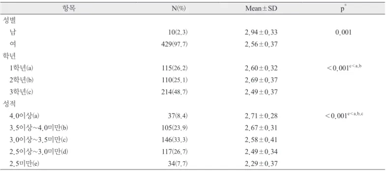 Table 2. 학제에 따른 대학생활적응 정도 전체 Mean±SD 3년제 4년제 p * Mean±SD Mean±SD 대학생활적응 2.57±0.37 2.57±0.39 2.57±0.34 0.992 학업적 적응 2.37±0.54 2.36±0.57 2.37±0.50 0.789 사회적 적응 2.92±0.40 2.91±0.39 2.92±0.40 0.737 정서적 적응 2.55±0.54 2.52±0.56 2.59±0.53 0.228 신체적 적응 2.39±0.47 2.