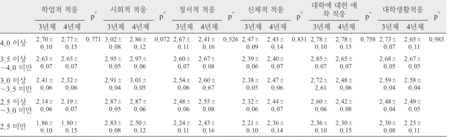 Table 5. 학제와 학생들의 성적에 따른 대학생활적응에 대한 차이분석