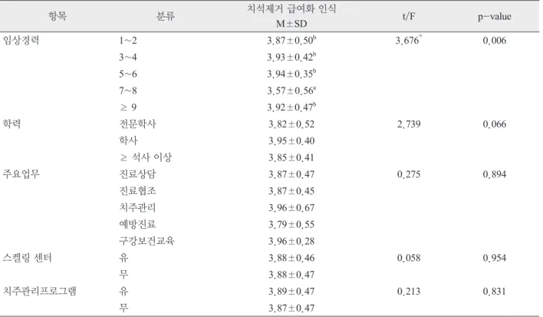 Table 7. 스켈링 센터 유무에 따른 치과위생사 인식의 차이 구분 스켈링센터 t값 p-value 있음 없음 환자의 스켈링 관심 증가 3.78±0.89 3.74±0.80 0.38 0.70 치과 업무증가 4.05±0.81 3.91±0.81 1.46 0.15 스켈링 질 하락 2.45±1.26 2.72±1.23 -1.77 0.08 치주질환예방에 도움 4.19±0.82 4.19±0.70 -0.05 0.96 정기적인 스켈링에 도움 4.29±0.68 4.32±0.