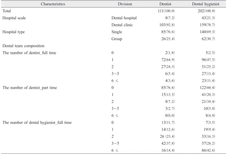 Table 1. Characteristics of the Subjects 