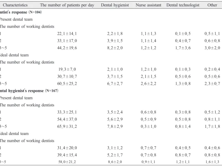 Table 2. The Present and Ideal Dental Team Composition Ratio a