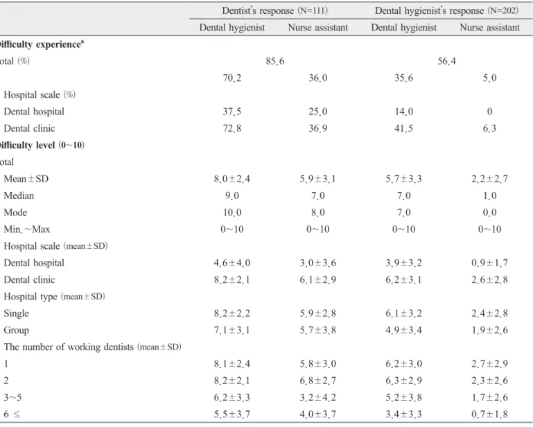 Table 3. Difficulty Experience of Looking for Dental Auxiliary Personnel