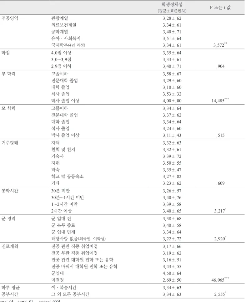 표 4. 연구대상자의 일반적인 특성과 학생정체성과의 관계 학생정체성 (평균±표준편차) F 또는 t 값 전공영역 관광계열 의료보건계열 공학계열 유아·사회복지 국제학부 (4년 과정) 3.28±.623.34±.613.40±.713.51±.64 3.34±.61 3.572 ** 학점 4.0점 이상 3.0~3.9점 2.9점 이하 3.35±.643.33±.613.40±.71 .904 부 학력 고졸이하 전문대학 졸업 대학 졸업 석사 졸업 박사 졸업 이상 3.58±.67