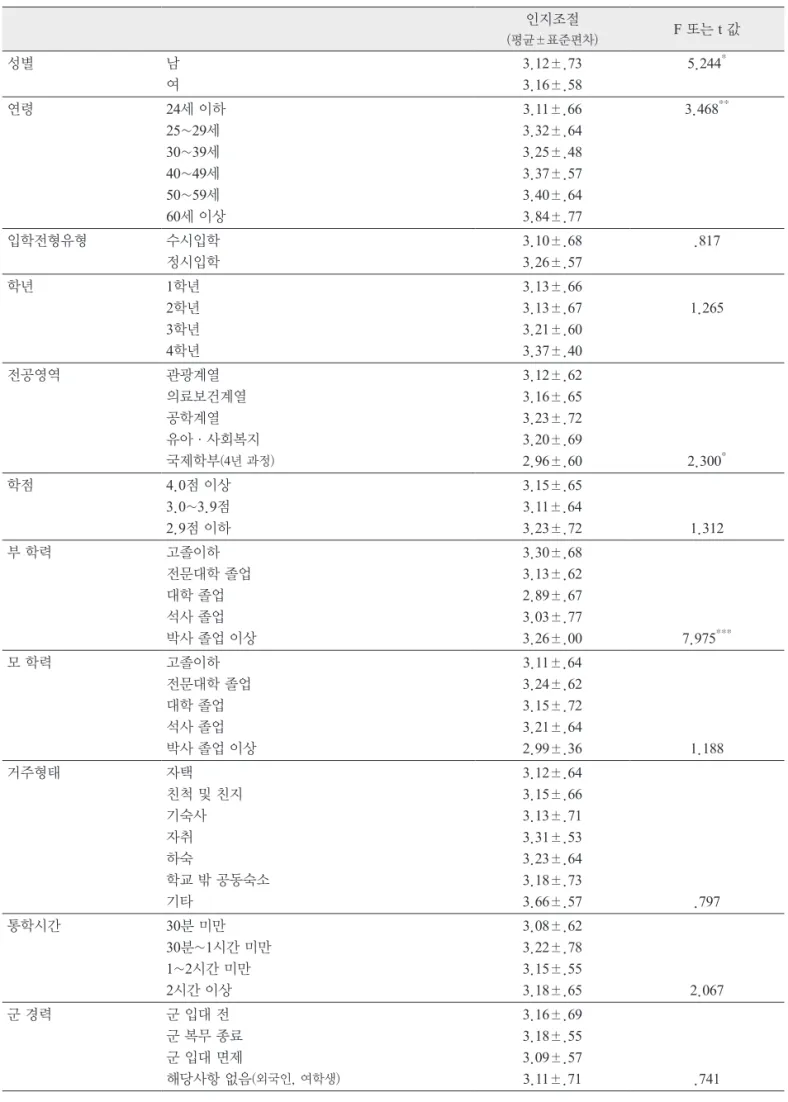 표 5. 연구대상자의 일반적인 특성과 인지조절과의 관계  (계속) 인지조절 (평균±표준편차) F 또는 t 값 성별 남 여 3.12±.73 3.16±.58 5.244 * 연령 24세 이하 25~29세 30~39세 40~49세 50~59세 60세 이상 3.11±.663.32±.643.25±.483.37±.573.40±.643.84±.77 3.468 ** 입학전형유형 수시입학 정시입학 3.10±.68 3.26±.57 .817 학년 1학년 2학년 3학년 4학년 