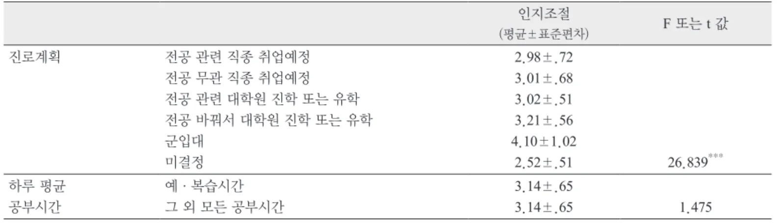 표 5. 연구대상자의 일반적인 특성과 인지조절과의 관계 인지조절 (평균±표준편차) F 또는 t 값 진로계획 전공 관련 직종 취업예정 전공 무관 직종 취업예정 전공 관련 대학원 진학 또는 유학 전공 바꿔서 대학원 진학 또는 유학 군입대 미결정 2.98±.723.01±.683.02±.513.21±.56 4.10±1.02 2.52±.51 26.839 *** 하루 평균  공부시간 예·복습시간 그 외 모든 공부시간 3.14±.65 3.14±.65 1.475 *p＜