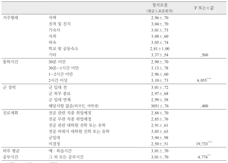 표 6. 연구대상자의 일반적인 특성과 정서조절과의 관계 정서조절 (평균±표준편차) F 또는 t 값 거주형태 자택 친척 및 친지 기숙사 자취 하숙 학교 밖 공동숙소 기타 2.96±.703.04±.703.01±.733.08±.603.05±.74 2.81±1.00 3.37±.54 .560 통학시간 30분 미만 30분~1시간 미만 1~2시간 미만 2시간 이상 2.90±.703.13±.782.96±.603.10±.73 6.055 *** 군 경력 군 입대 전 군 복