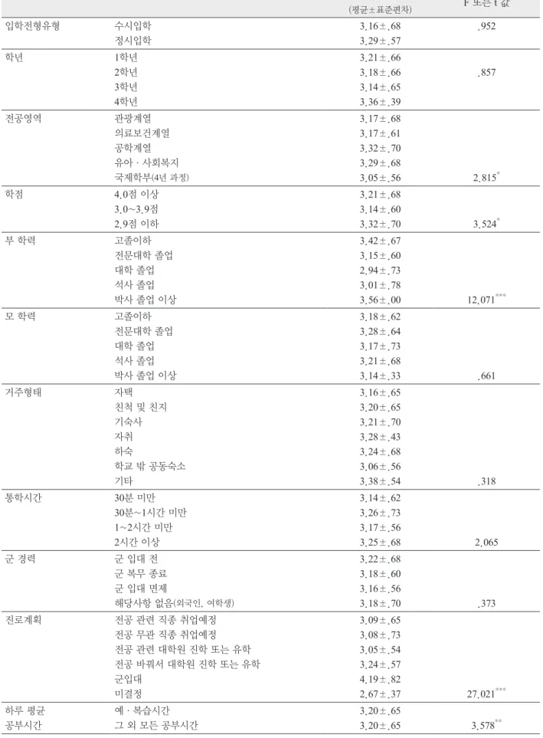 표 7. 연구대상자의 일반적인 특성과 학습관리와의 관계 학습관리 (평균±표준편차) F 또는 t 값 입학전형유형 수시입학 정시입학 3.16±.68 3.29±.57 .952 학년 1학년 2학년 3학년 4학년 3.21±.663.18±.663.14±.653.36±.39 .857 전공영역 관광계열 의료보건계열 공학계열 유아·사회복지 국제학부 (4년 과정) 3.17±.683.17±.613.32±.703.29±.68 3.05±.56 2.815 * 학점 4.0점 이상 