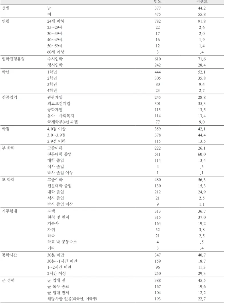 표 1. 연구대상자의 일반적인 특성  (계속) 빈도 퍼센트 성별 남 여 377 475 44.255.8 연령 24세 이하 25~29세 30~39세 40~49세 50~59세 60세 이상 782221716123 91.82.62.01.91.4.4 입학전형유형 수시입학 정시입학 610 242 71.628.4 학년 1학년 2학년 3학년 4학년 4443058023 52.135.89.42.7 전공영역 관광계열 의료보건계열 공학계열 유아·사회복지 국제학부 (4년 과정) 