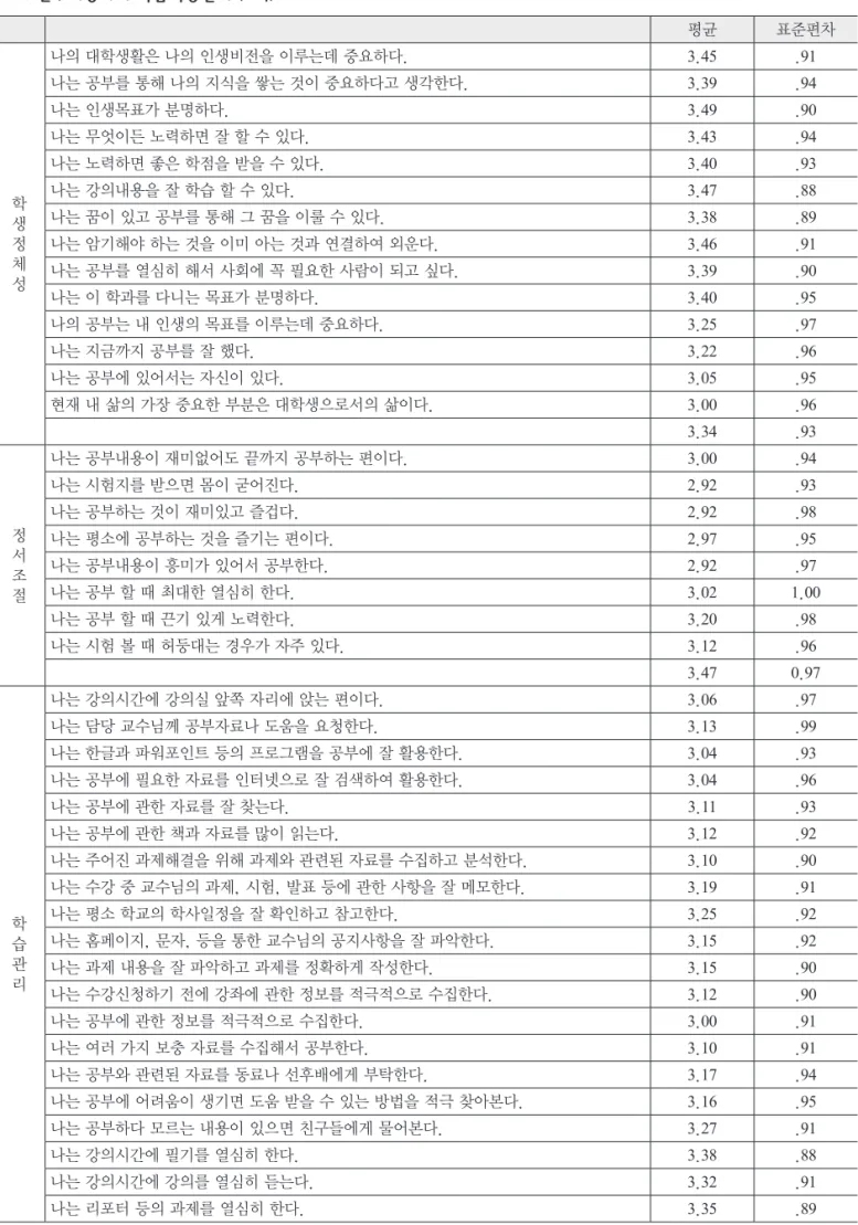 표 2. 연구대상자의 학습역량실태  (계속) 평균 표준편차 학 생 정 체 성 나의 대학생활은 나의 인생비전을 이루는데 중요하다. 3.45 .91나는 공부를 통해 나의 지식을 쌓는 것이 중요하다고 생각한다.3.39.94나는 인생목표가 분명하다.3.49.90나는 무엇이든 노력하면 잘 할 수 있다.3.43.94나는 노력하면 좋은 학점을 받을 수 있다.3.40.93나는 강의내용을 잘 학습 할 수 있다.3.47.88나는 꿈이 있고 공부를 통해 그 꿈을 이룰 수 있