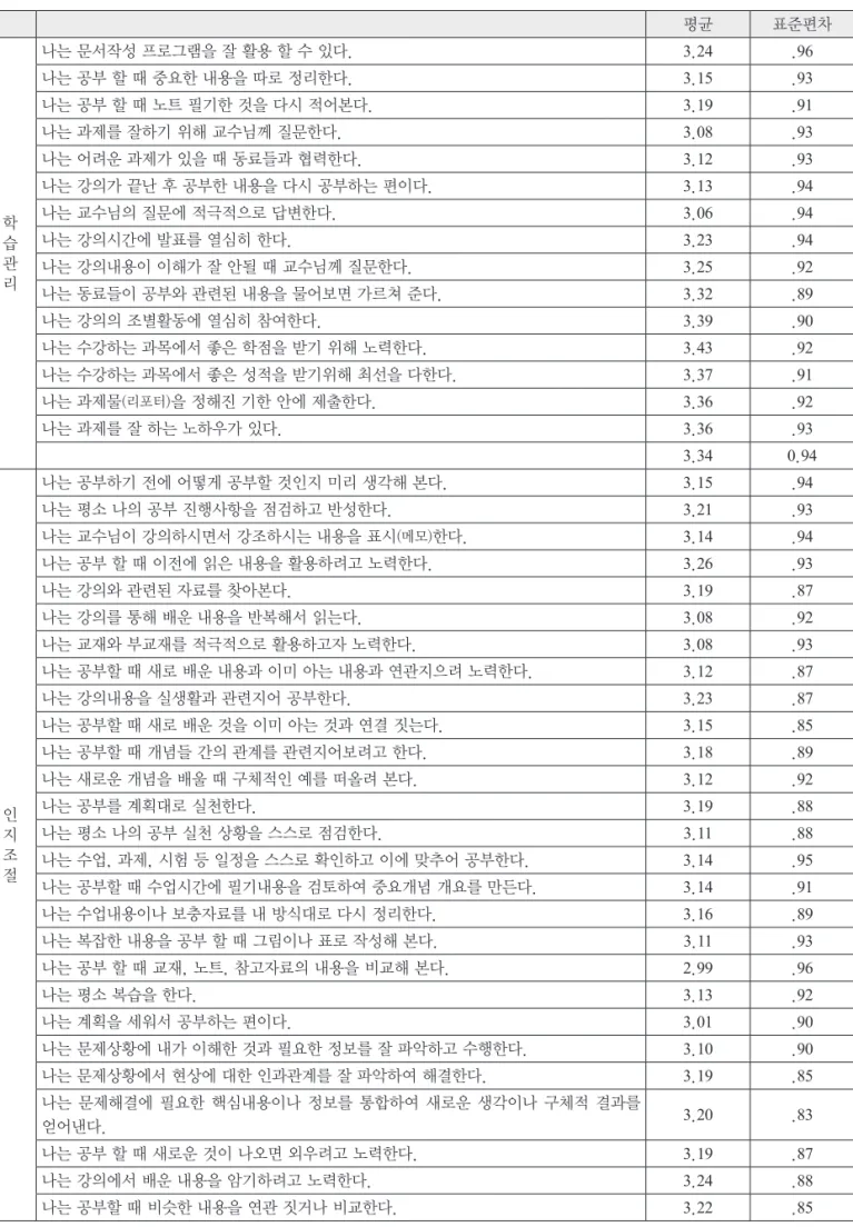 표 2. 연구대상자의 학습역량실태  (계속) 평균 표준편차 학 습 관 리 나는 문서작성 프로그램을 잘 활용 할 수 있다. 3.24 .96나는 공부 할 때 중요한 내용을 따로 정리한다.3.15.93나는 공부 할 때 노트 필기한 것을 다시 적어본다.3.19.91나는 과제를 잘하기 위해 교수님께 질문한다.3.08.93나는 어려운 과제가 있을 때 동료들과 협력한다.3.12.93나는 강의가 끝난 후 공부한 내용을 다시 공부하는 편이다.3.13.94나는 교수님의 질