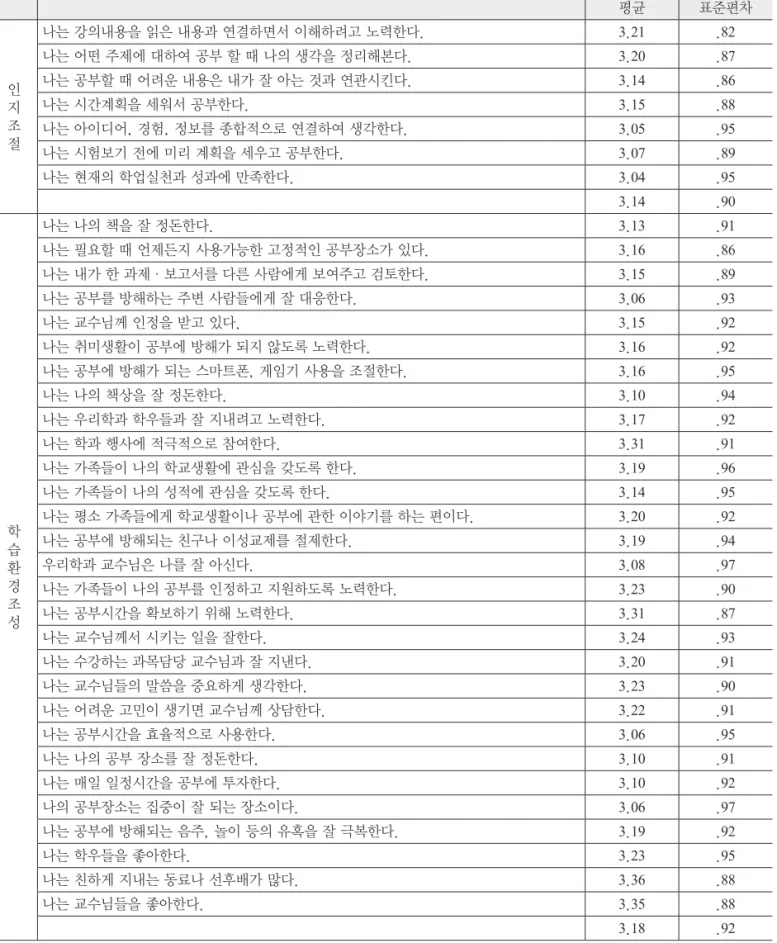 표 2. 연구대상자의 학습역량실태 평균 표준편차 인 지 조 절 나는 강의내용을 읽은 내용과 연결하면서 이해하려고 노력한다. 3.21 .82나는 어떤 주제에 대하여 공부 할 때 나의 생각을 정리해본다.3.20.87나는 공부할 때 어려운 내용은 내가 잘 아는 것과 연관시킨다.3.14.86나는 시간계획을 세워서 공부한다.3.15.88나는 아이디어, 경험, 정보를 종합적으로 연결하여 생각한다.3.05.95 나는 시험보기 전에 미리 계획을 세우고 공부한다